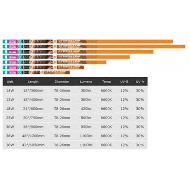 Arcadia T8 12% UVB 900mm Reptile Light