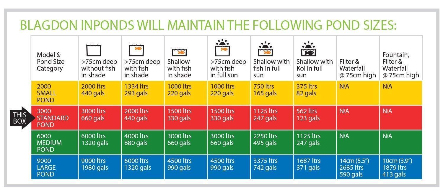 Blagdon Pond Pump Filter All In One 3000 Litres UVC + LED Light