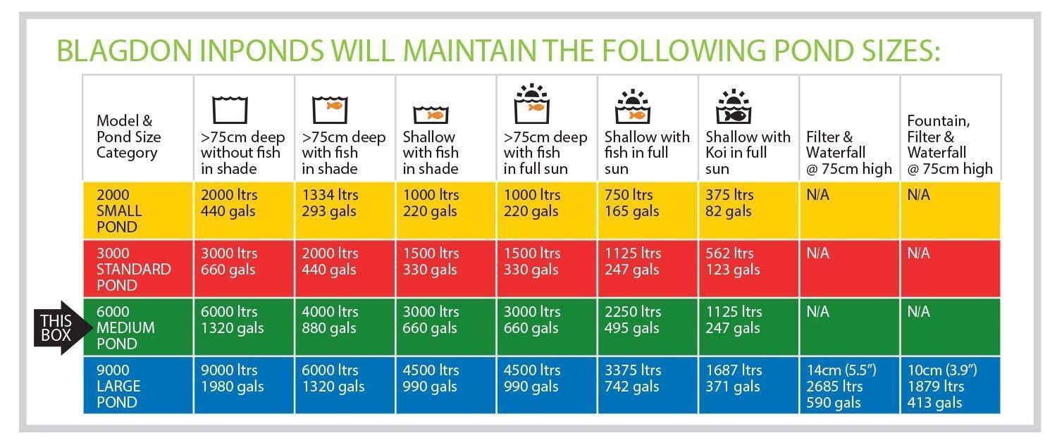 Blagdon Pond Pump Filter All In One 6000 Litres UVC + LED Light