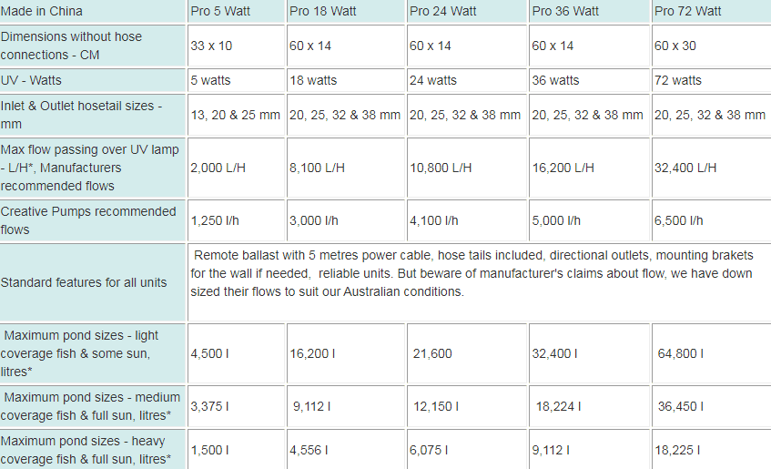 Blagdon Pro Green Water UV Clarifier
