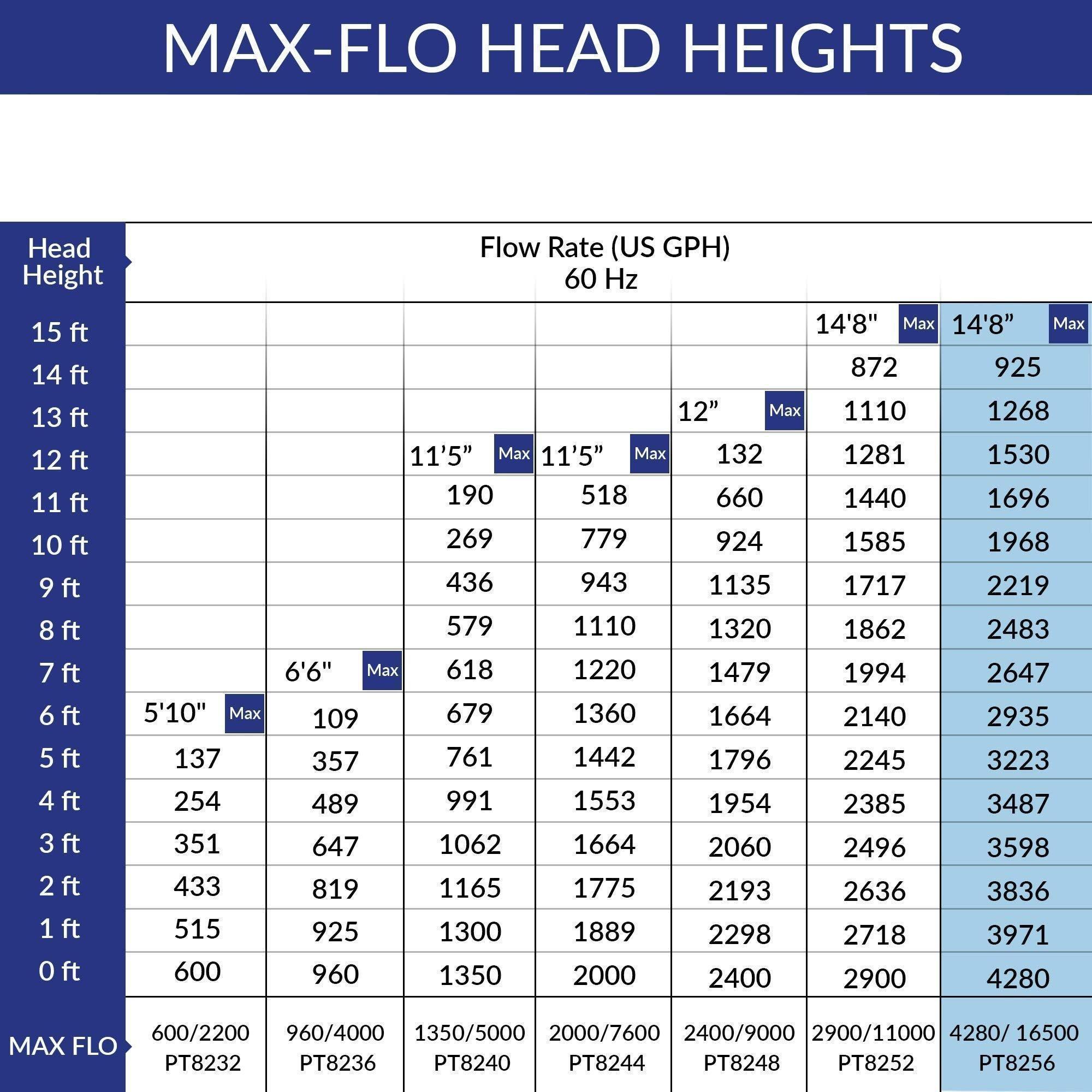 Laguna Pond and Waterfall Pump Max Flo 1350 (5000 L-PH)