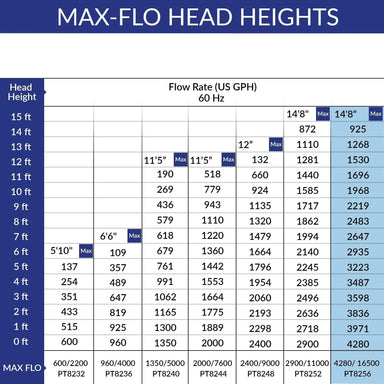 Laguna Pond and Waterfall Pump Max Flo 2000 (7600 L-PH)