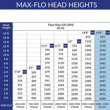 Laguna Pond and Waterfall Pump Max Flo 2900 (11000 L-PH)