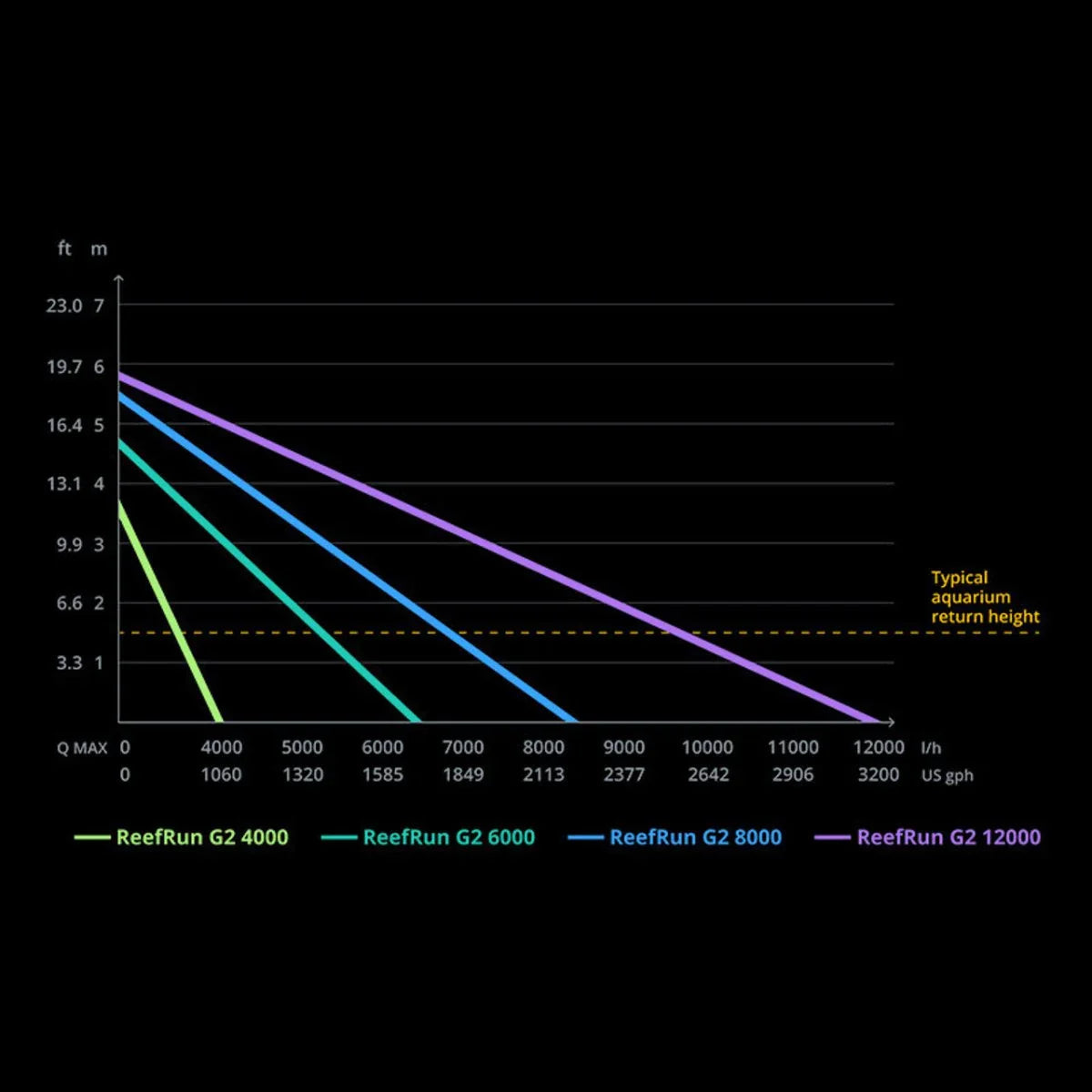 Red Sea ReefRun G2 4000 DC Pump